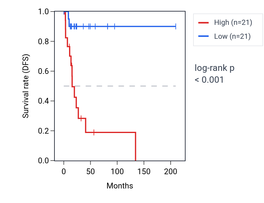 Kaplan&ndash;Meier survival curve for USP45 RNA expression in CESC: high vs low expression groups.