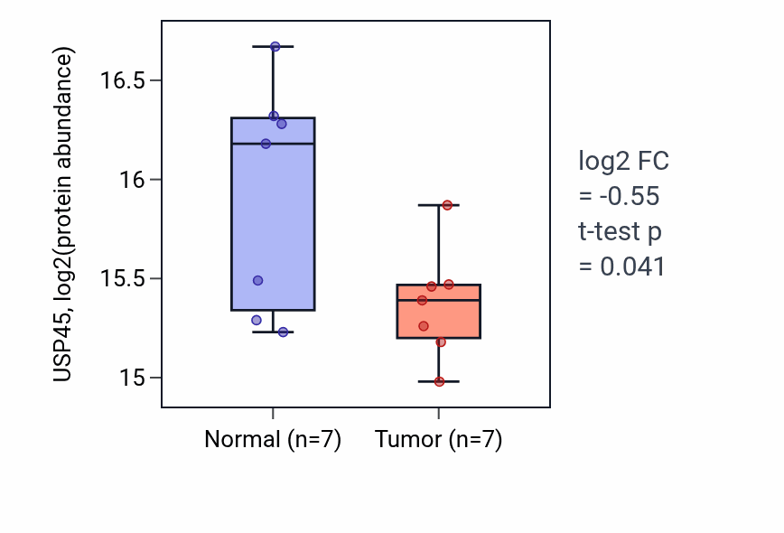 Tumor-vs-normal mass-spec protein box plot for USP45 in PDAC.