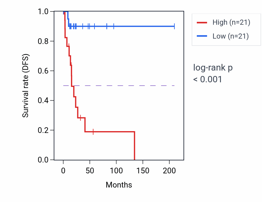 Kaplan&ndash;Meier survival curve for USP45 RNA-high vs -low samples in CESC.