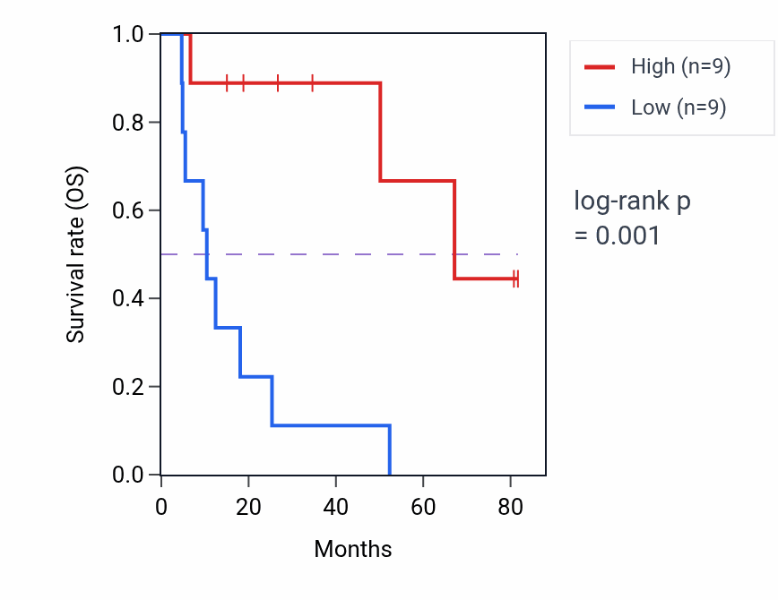 Kaplan&ndash;Meier survival curve for USP46-DT RNA expression in UCS: high vs low expression groups.