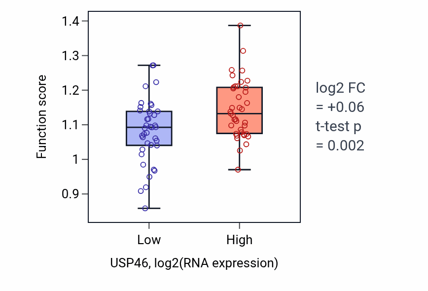 Box plot of Positive regulation of sterol biosynthetic process in USP46-low vs USP46-high samples in BLOOD_Lymphoma.