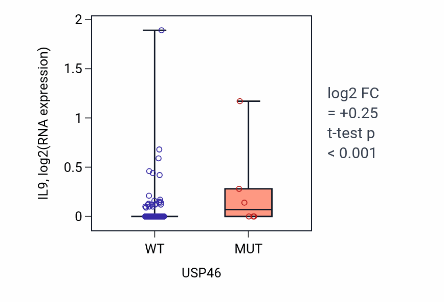Box plot of IL9 in USP46-low vs USP46-high samples in SKCM.
