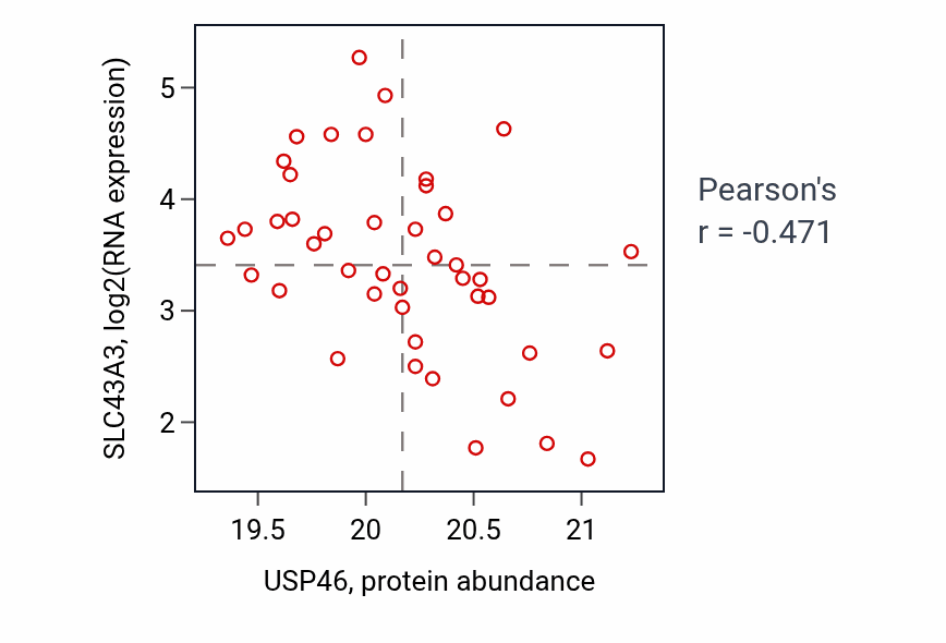 Per-sample scatter of USP46 vs SLC43A3 in OV (Pearson r = -0.47).