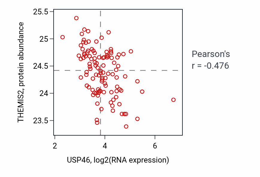 Per-sample scatter of USP46 vs THEMIS2 in LSCC (Pearson r = -0.48).