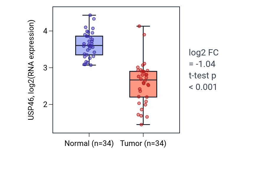 Tumor-vs-normal expression box plot for USP46 RNA in KIRC.