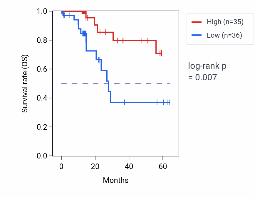 Kaplan&ndash;Meier survival curve for USP46 mass-spec protein-high vs -low samples in LUAD.