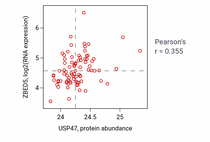 Per-sample scatter of USP47 vs ZBED5 in OV (Pearson r = 0.35).