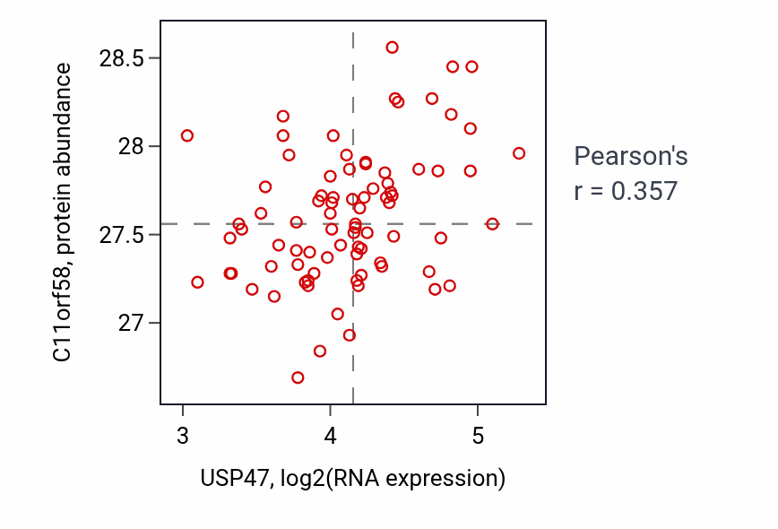 Per-sample scatter of USP47 vs C11orf58 in OV (Pearson r = 0.36).