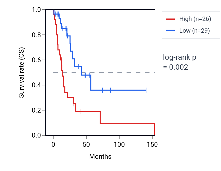Kaplan&ndash;Meier survival curve for USP47 RNA expression in HNSC: high vs low expression groups.