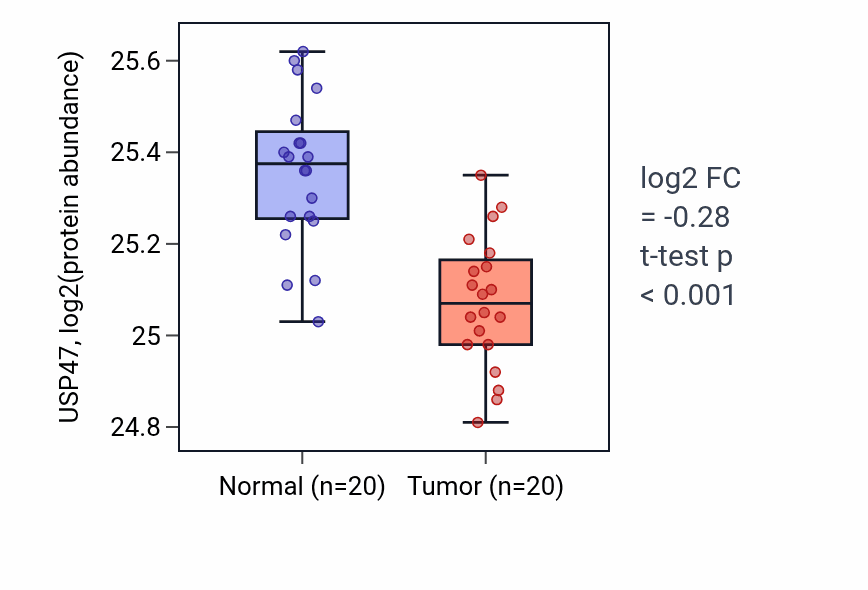 Tumor-vs-normal mass-spec protein box plot for USP47 in PDAC.