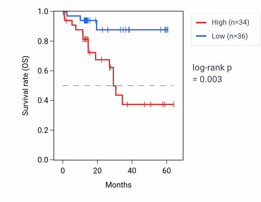Kaplan&ndash;Meier survival curve for USP47 mass-spec protein-high vs -low samples in LUAD.