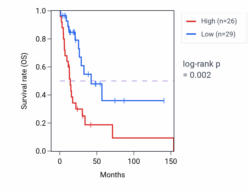 Kaplan&ndash;Meier survival curve for USP47 RNA-high vs -low samples in HNSC.
