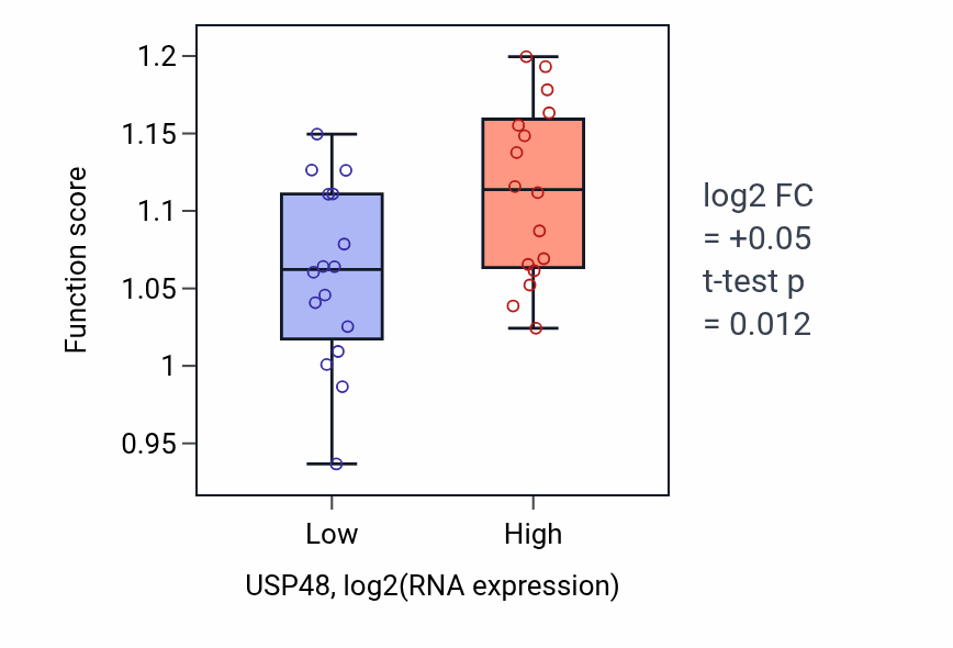 Box plot of Microtubule organizing center organization in USP48-low vs USP48-high samples in OESOPHAGUS.