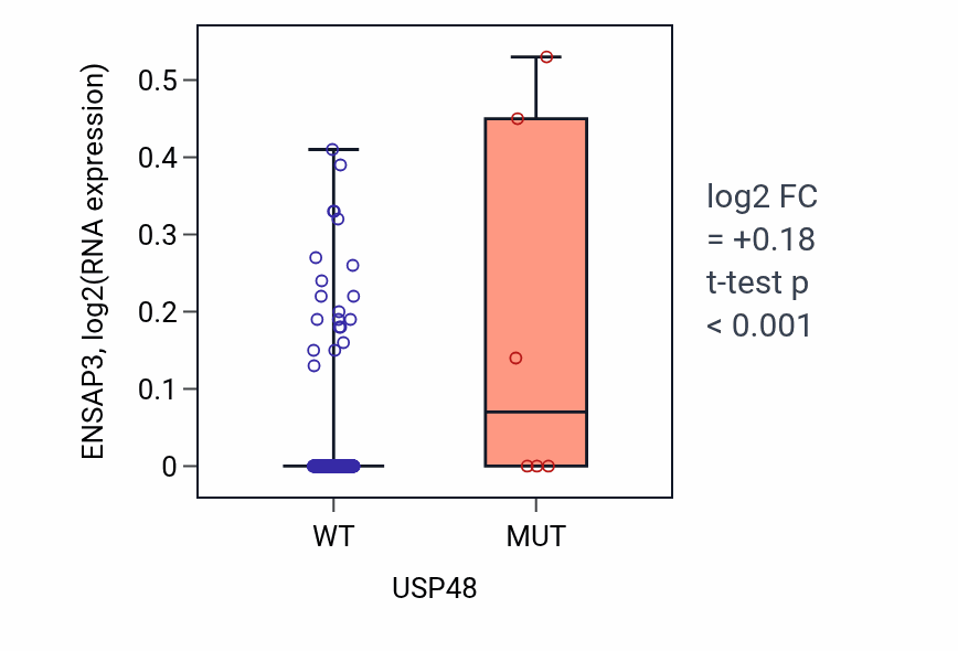 Box plot of ENSAP3 in USP48-low vs USP48-high samples in LUAD.