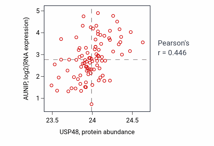 Per-sample scatter of USP48 vs AUNIP in UCEC (Pearson r = 0.45).