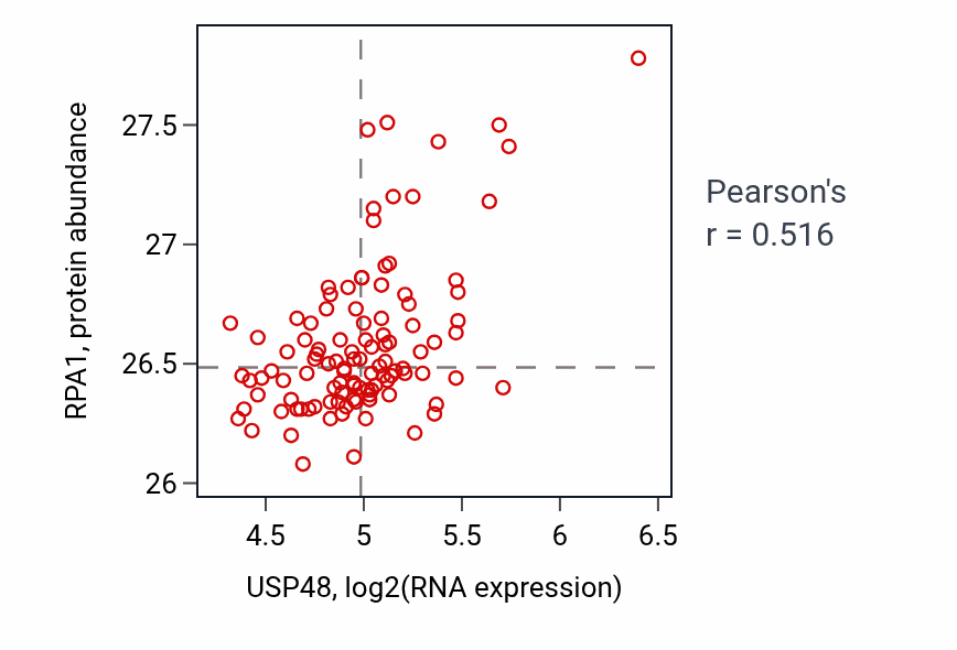 Per-sample scatter of USP48 vs RPA1 in LSCC (Pearson r = 0.52).