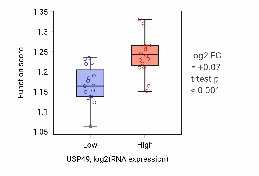 Box plot of Regulation of transcription initiation by RNA polymerase II in USP49-low vs USP49-high samples in OESOPHAGUS.