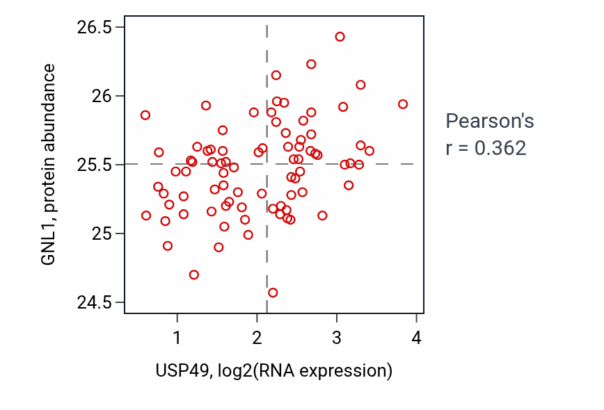Per-sample scatter of USP49 vs GNL1 in OV (Pearson r = 0.36).