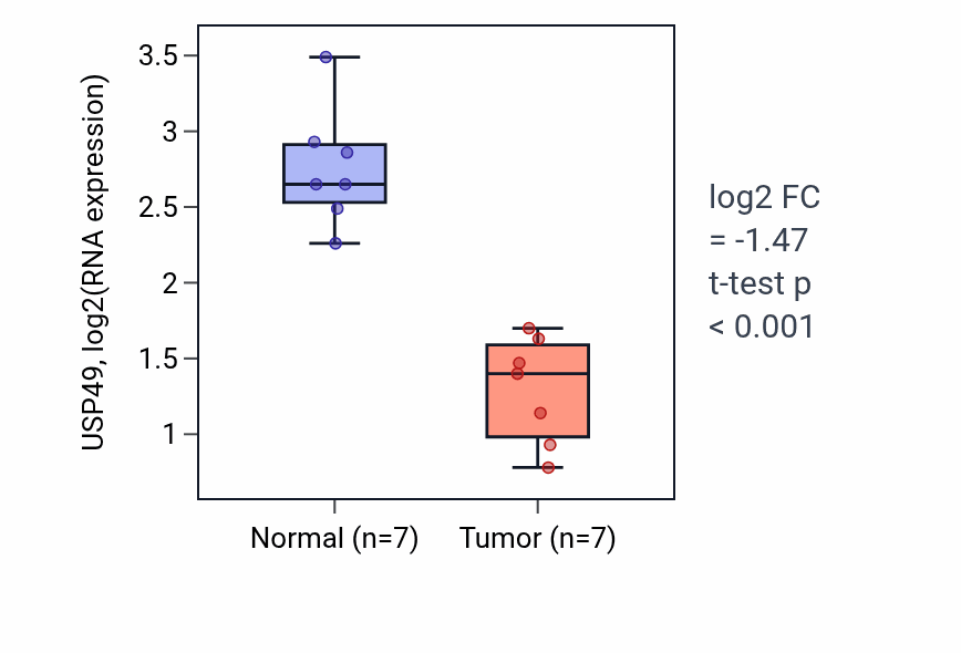 Tumor-vs-normal expression box plot for USP49 RNA in THCA.