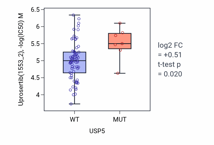 Box plot of Uprosertib in USP5-low vs USP5-high samples in BLOOD_Leukemia.