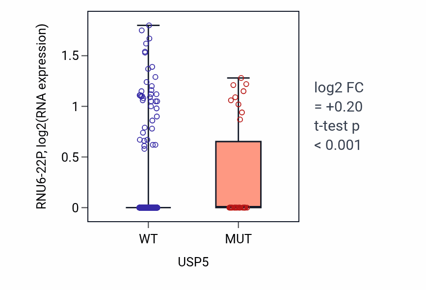 Box plot of RNU6-22P in USP5-low vs USP5-high samples in UCEC.
