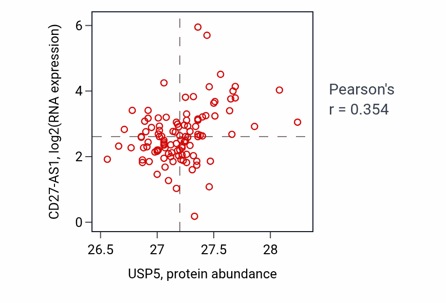 Per-sample scatter of USP5 vs CD27-AS1 in HNSC (Pearson r = 0.35).