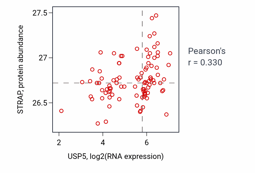 Per-sample scatter of USP5 vs STRAP in UCEC (Pearson r = 0.33).