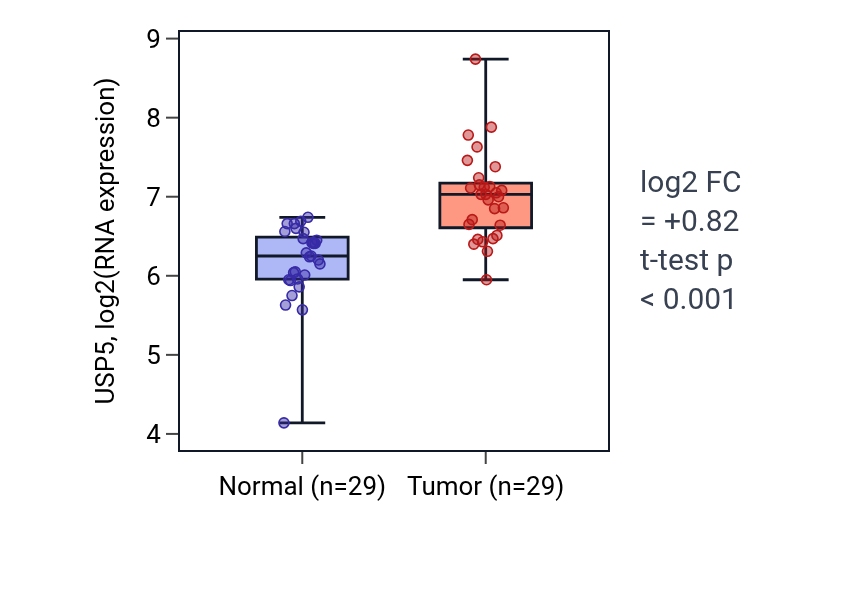 Tumor-vs-normal expression box plot for USP5 in HNSC.
