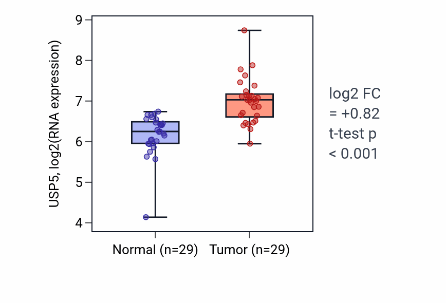 Tumor-vs-normal expression box plot for USP5 RNA in HNSC.