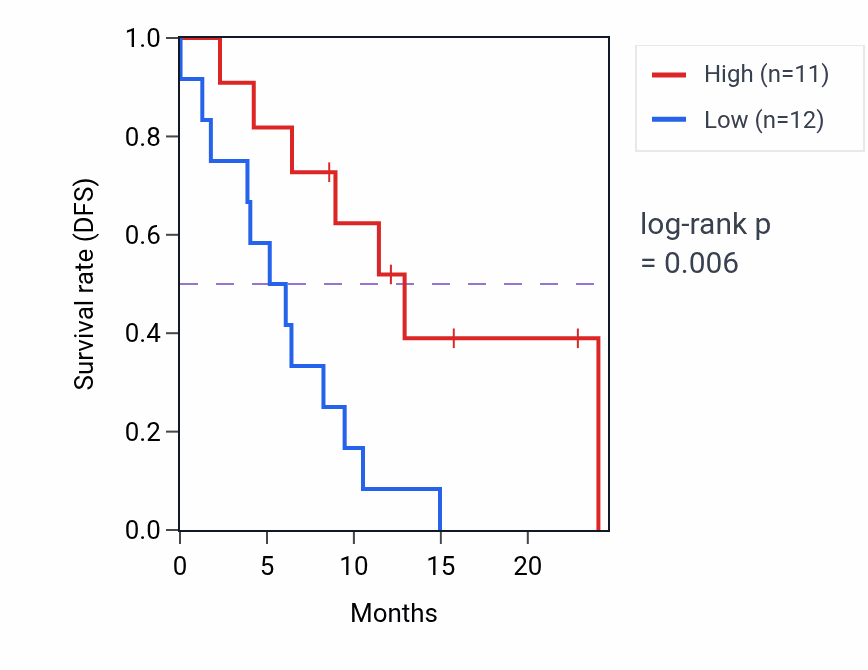 Kaplan&ndash;Meier survival curve for USP5 mass-spec protein-high vs -low samples in PDAC.