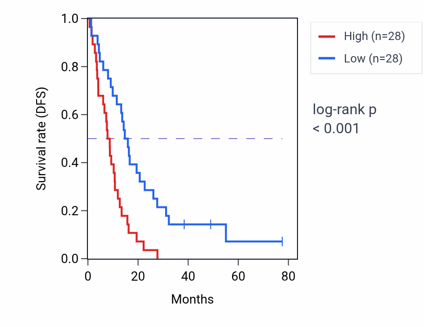 Kaplan&ndash;Meier survival curve for USP5 RNA-high vs -low samples in MESO.