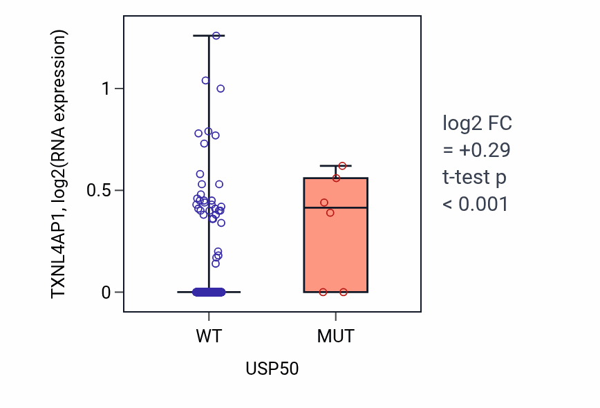 Box plot of TXNL4AP1 in USP50-low vs USP50-high samples in COAD.