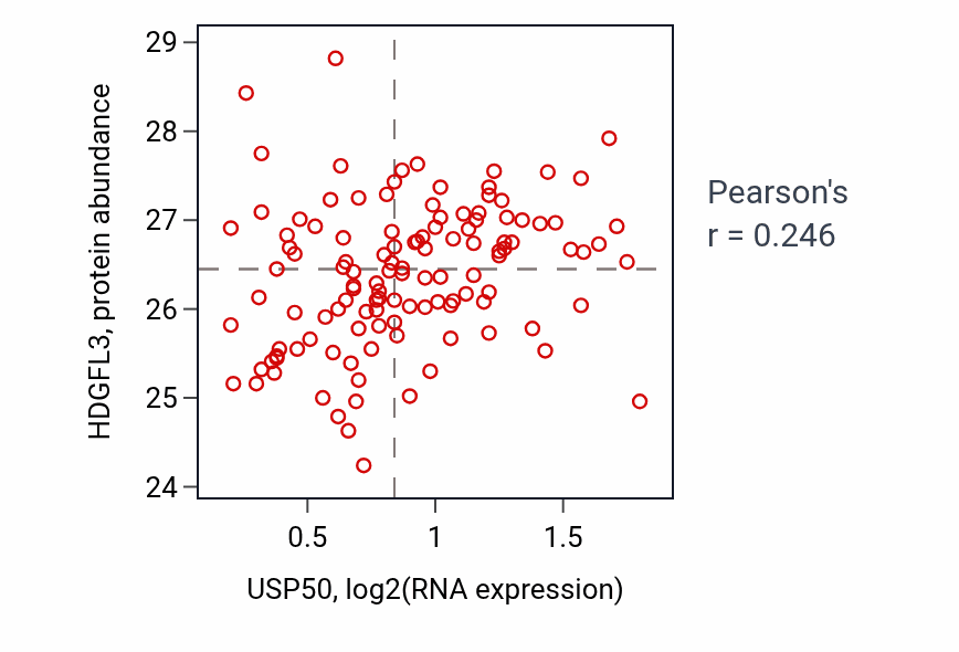 Per-sample scatter of USP50 vs HDGFL3 in BRCA (Pearson r = 0.25).