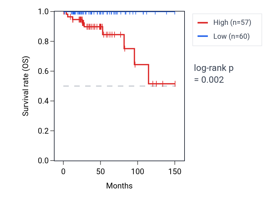 Kaplan&ndash;Meier survival curve for USP50 RNA expression in THYM: high vs low expression groups.
