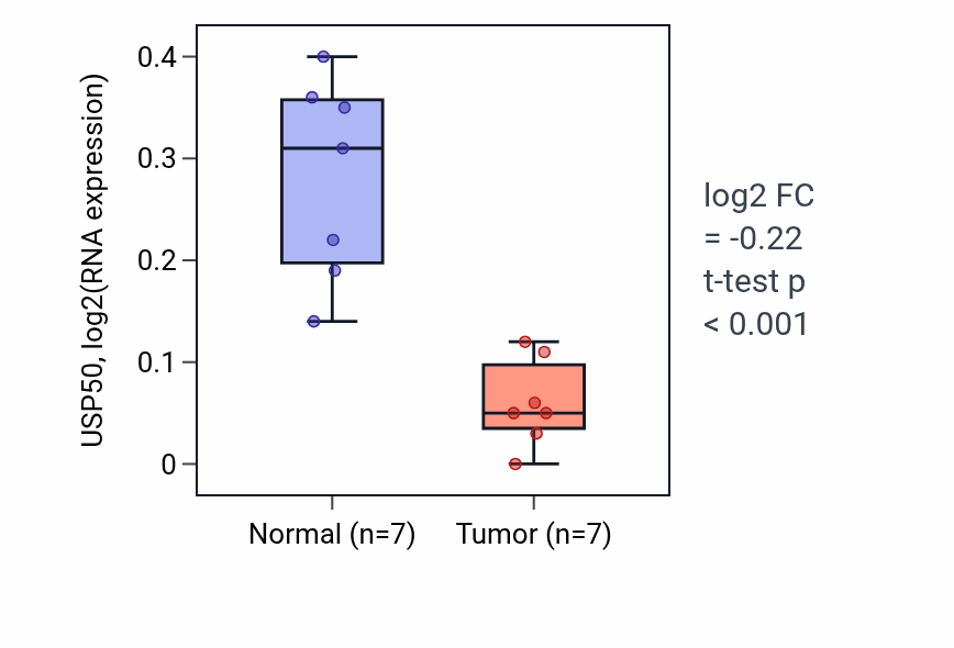 Tumor-vs-normal expression box plot for USP50 RNA in KICH.