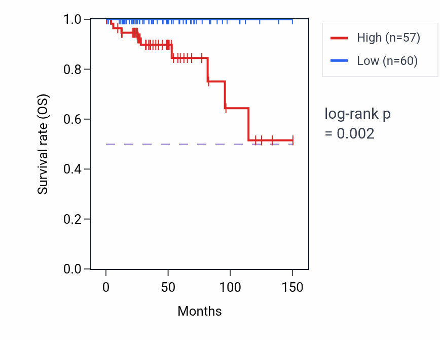 Kaplan&ndash;Meier survival curve for USP50 RNA-high vs -low samples in THYM.