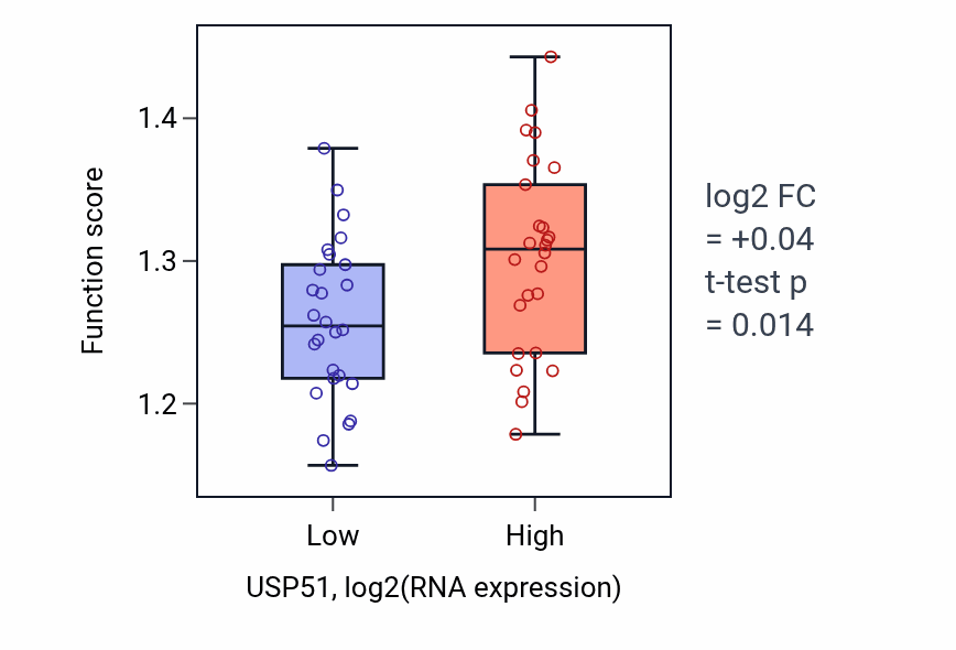 Box plot of Mitotic cytokinesis in USP51-low vs USP51-high samples in LUNG_SCLC.
