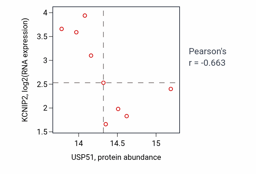 Per-sample scatter of USP51 vs KCNIP2 in GBM (Pearson r = -0.66).