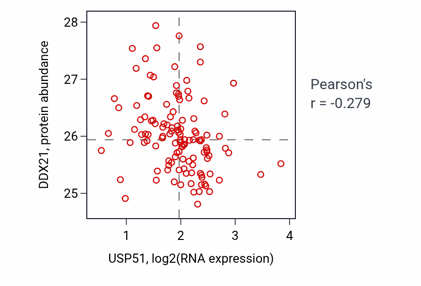 Per-sample scatter of USP51 vs DDX21 in BRCA (Pearson r = -0.28).