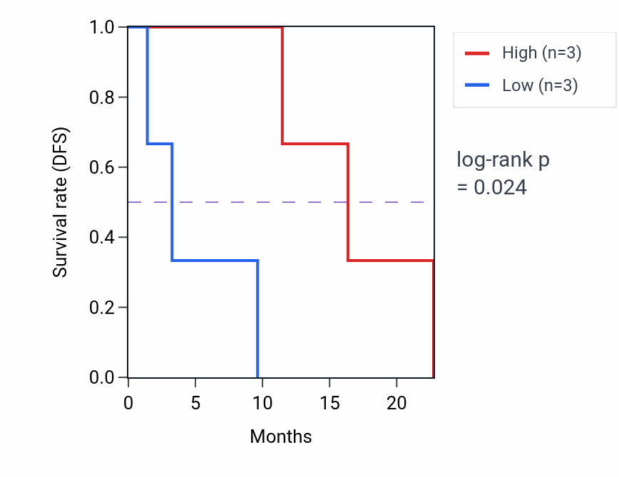 Kaplan&ndash;Meier survival curve for USP51 mass-spec protein-high vs -low samples in GBM.