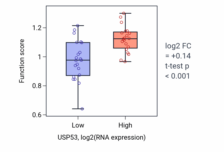 Box plot of Establishment of endothelial intestinal barrier in USP53-low vs USP53-high samples in STOMACH.