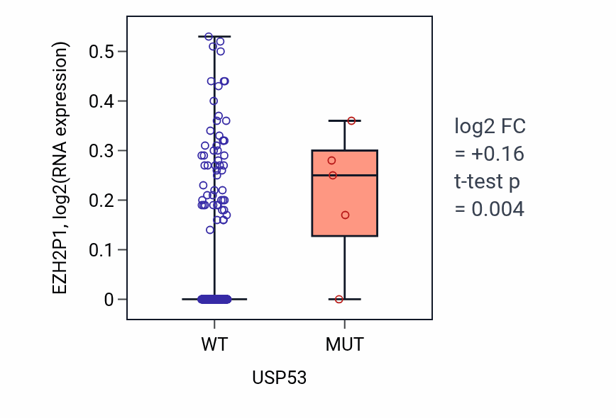 Box plot of EZH2P1 in USP53-low vs USP53-high samples in CESC.