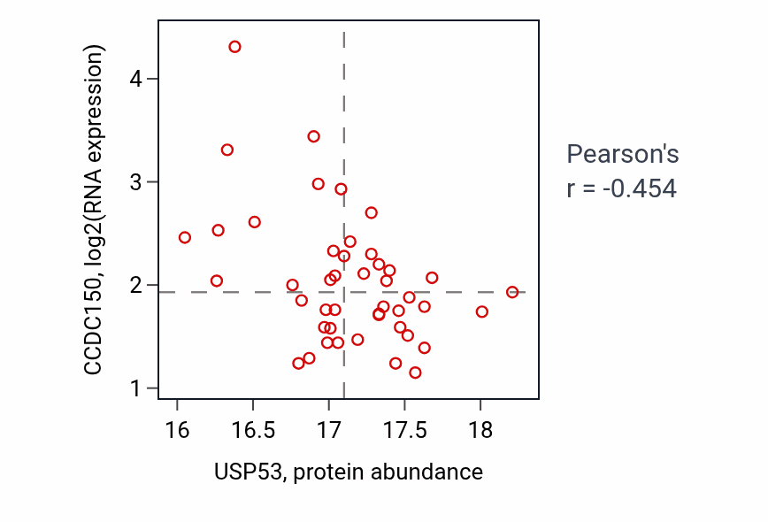 Per-sample scatter of USP53 vs CCDC150 in HNSC (Pearson r = -0.45).