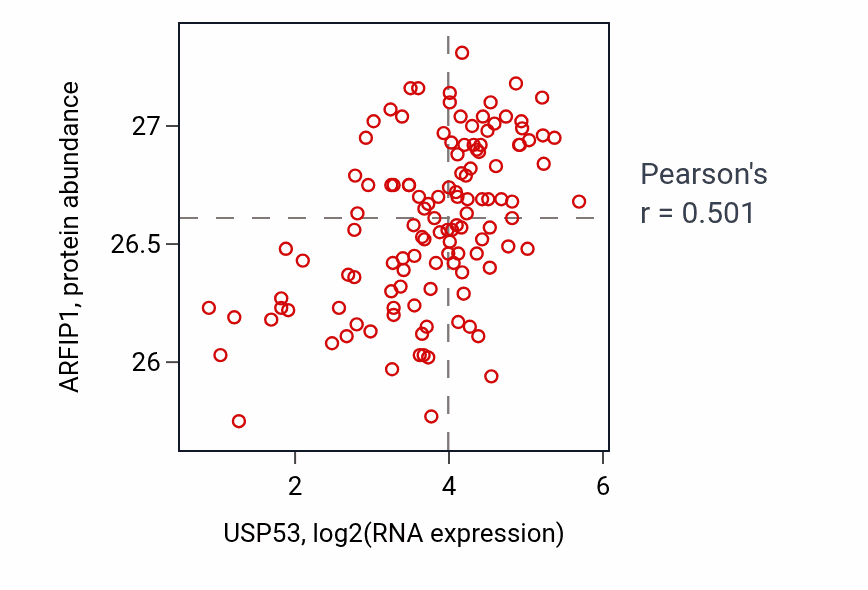 Per-sample scatter of USP53 vs ARFIP1 in BRCA (Pearson r = 0.50).