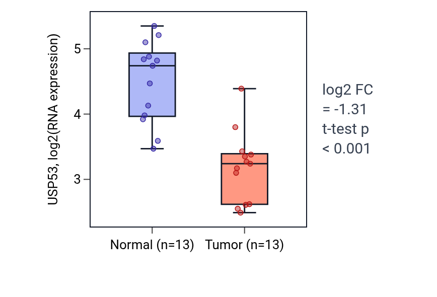 Tumor-vs-normal expression box plot for USP53 in KIRC.