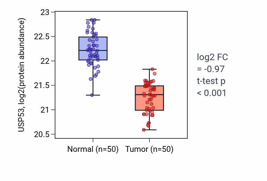 Tumor-vs-normal mass-spec protein box plot for USP53 in LSCC.