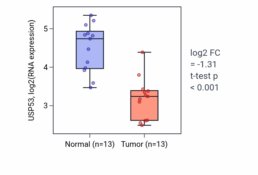 Tumor-vs-normal expression box plot for USP53 RNA in KIRC.