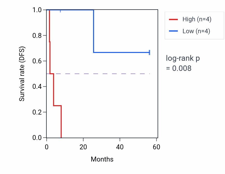 Kaplan&ndash;Meier survival curve for USP53 mass-spec protein-high vs -low samples in CCRCC.