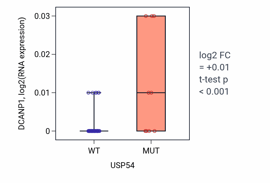 Box plot of DCANP1 in USP54-low vs USP54-high samples in LARGE_INTESTINE.