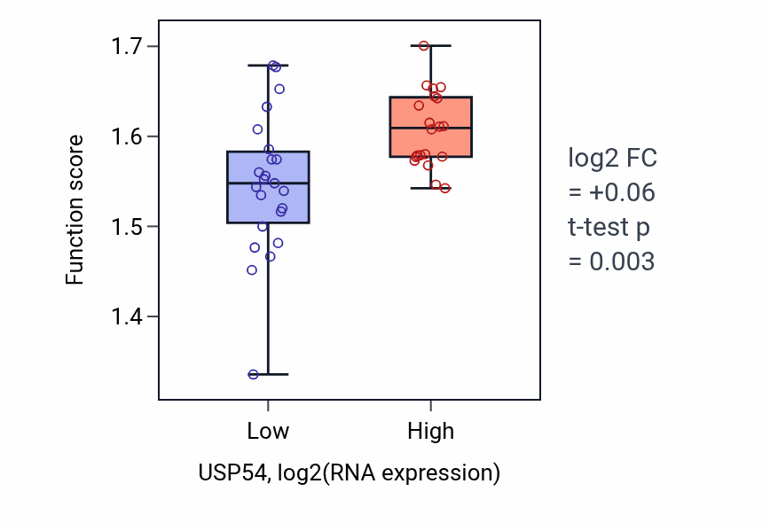 Box plot of Viral translational termination-reinitiation in USP54-low vs USP54-high samples in UPPER_AERODIGESTIVE_TRACT.